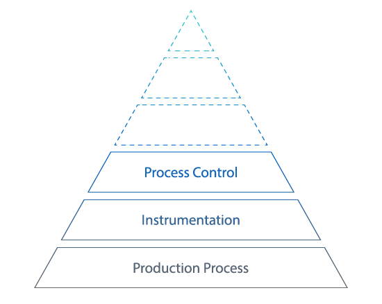 Triangolo del controllo di processo